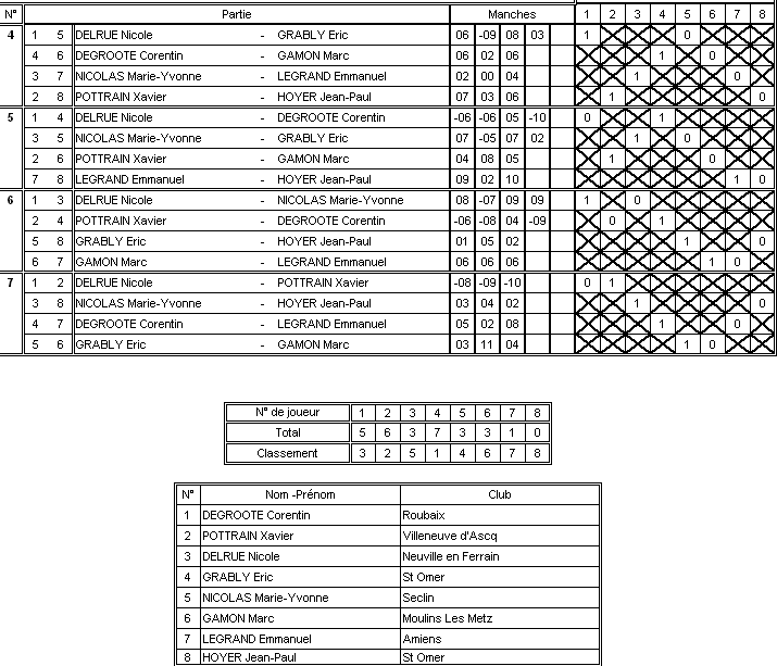 resultat-tennis-de-table-handisport-poule-debout-23-02-2013-saint-omer-2.png